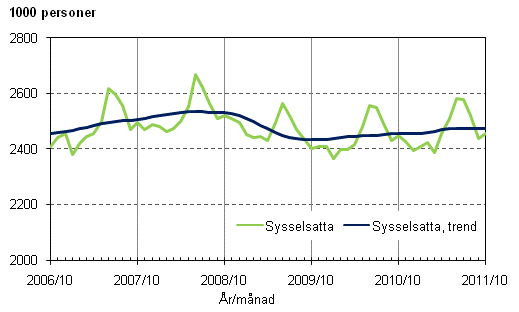 Figurbilaga 1. Sysselsatta och trenden för sysselsatta