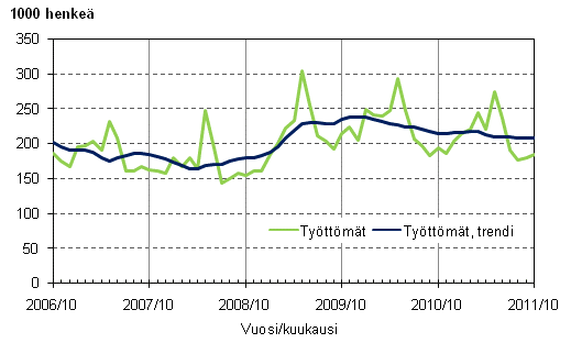 Liitekuvio 3. Ty�tt�m�t ja ty�tt�mien trendi