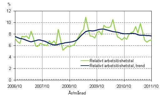 Figurbilaga 4. Relativt arbetslöshetstal och trenden för relativt arbetslöshetstal