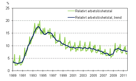 Det relativa arbetsl�shetstalet och trenden 1989/01 &ndash; 2011/10