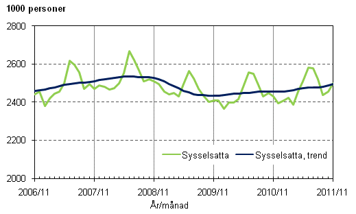 Figurbilaga 1. Sysselsatta och trenden f�r sysselsatta