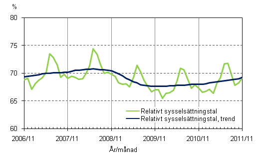 Figurbilaga 2. Relativt sysselsättningstal och trenden för relativt sysselsättningstal