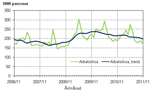 Figurbilaga 3. Arbetslösa och trenden för arbetslösa