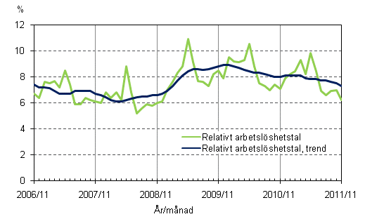 Figurbilaga 4. Relativt arbetsl�shetstal och trenden f�r relativt arbetsl�shetstal