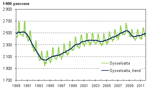 Sysselsatta och trenden f�r sysselsatta 1989/01&ndash;2011/11