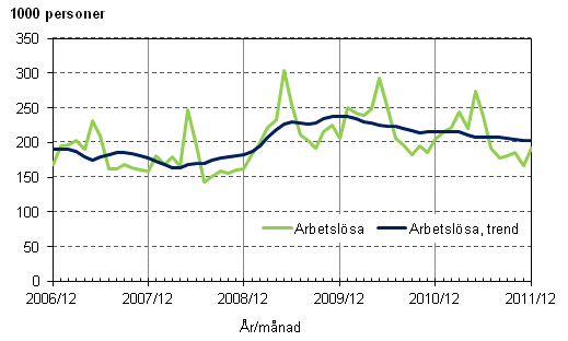 Figurbilaga 3. Arbetslösa och trenden för arbetslösa