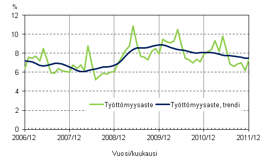 Liitekuvio 4. Työttömyysaste ja työttömyysasteen trendi