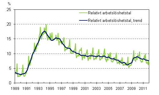 Det relativa arbetsl�shetstalet och trenden 1989/01 &ndash; 2011/12