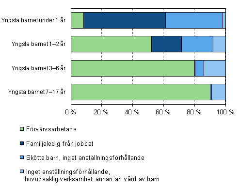 Syssels�ttning och familjeledigheter bland mammor efter det yngsta barnets �lder �r 2011, 20&ndash;59-�ringar