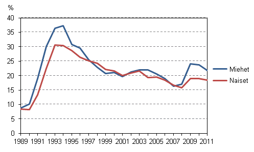 15&ndash;24-vuotiaiden nuorten ty�tt�myysaste sukupuolen mukaan vuosina 1989&ndash;2011