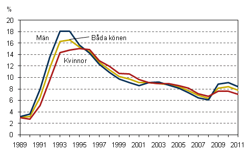 Det relativa arbetsl�shetstalet efter k�n �ren 1989&ndash;2011, 15&ndash;74-�ringar,&nbsp;%