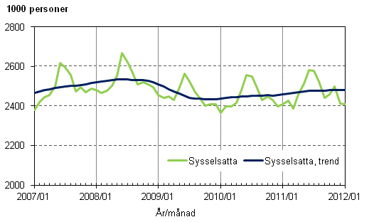 Figurbilaga 1. Sysselsatta och trenden för sysselsatta