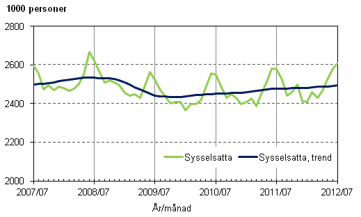 Figurbilaga 1. Sysselsatta och trenden f�r sysselsatta