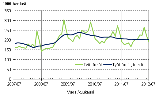 Liitekuvio 3. Työttömät ja työttömien trendi