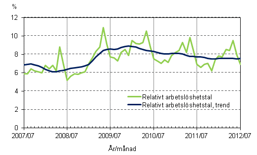 Figurbilaga 4. Relativt arbetsl�shetstal och trenden f�r relativt arbetsl�shetstal
