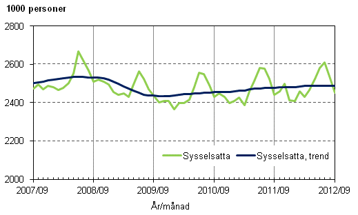 Figurbilaga 1. Sysselsatta och trenden f�r sysselsatta