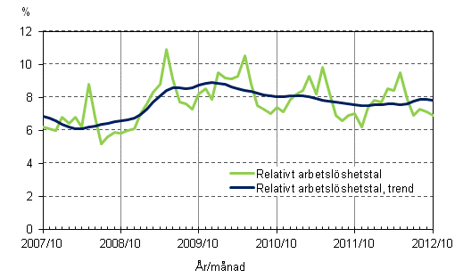 Figurbilaga 4. Relativt arbetsl�shetstal och trenden f�r relativt arbetsl�shetstal
