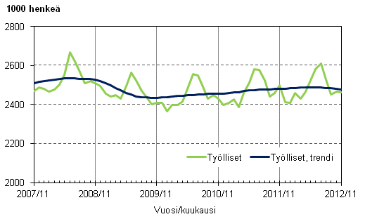 Liitekuvio 1. Työlliset ja työllisten trendi