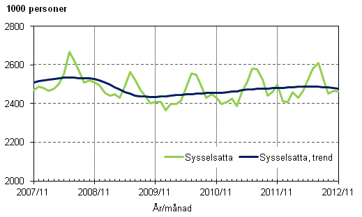 Figurbilaga 1. Sysselsatta och trenden för sysselsatta