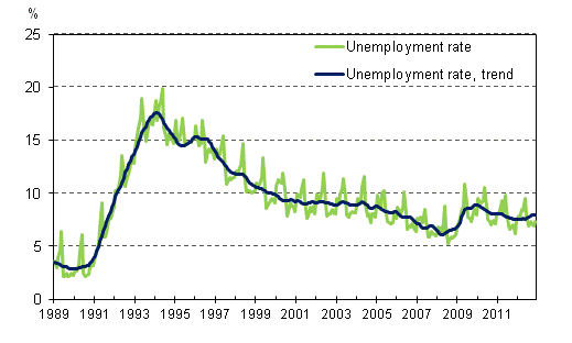 Unemployment rate and trend of unemployment rate 1989/01&ndash;2012/11