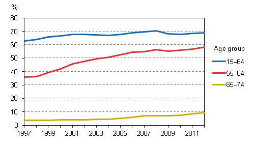 Employment rate for the population aged 15 to 64, 55 to 64 and 65 to 74 in 1997 to 2012