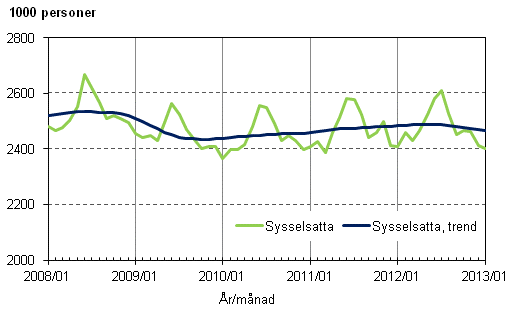 Figurbilaga 1. Sysselsatta och trenden för sysselsatta