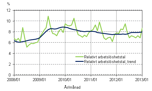 Figurbilaga 4. Relativt arbetslöshetstal och trenden för relativt arbetslöshetstal