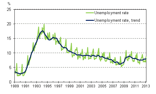 Unemployment rate and trend of unemployment rate 1989/01&ndash;2013/01