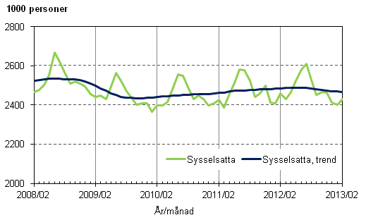 Figurbilaga 1. Sysselsatta och trenden för sysselsatta