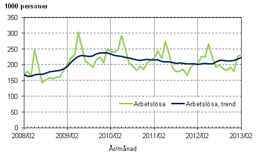 Figurbilaga 3. Arbetslösa och trenden för arbetslösa