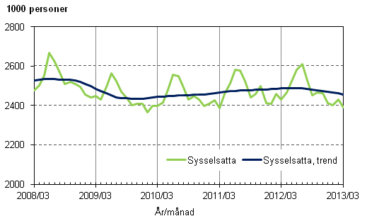 Figurbilaga 1. Sysselsatta och trenden f�r sysselsatta