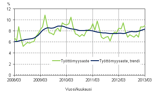 Liitekuvio 4. Ty�tt�myysaste ja ty�tt�myysasteen trendi