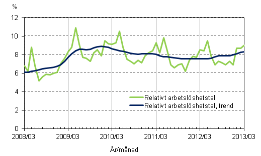 Figurbilaga 4. Relativt arbetslöshetstal och trenden för relativt arbetslöshetstal