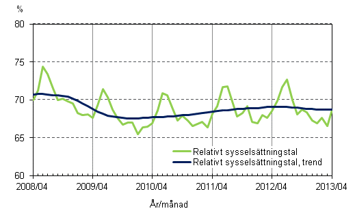 Figurbilaga 2. Relativt sysselsättningstal och trenden för relativt sysselsättningstal