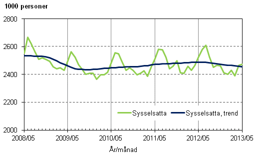 Figurbilaga 1. Sysselsatta och trenden för sysselsatta