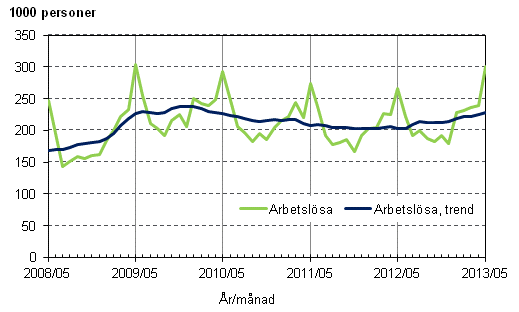 Figurbilaga 3. Arbetslösa och trenden för arbetslösa