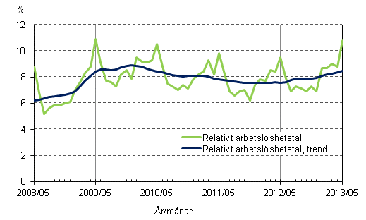 Figurbilaga 4. Relativt arbetslöshetstal och trenden för relativt arbetslöshetstal