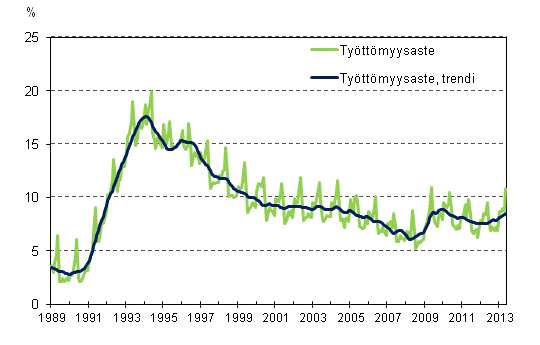 Ty�tt�myysaste ja ty�tt�myysasteen trendi 1989/01 &ndash; 2013/05