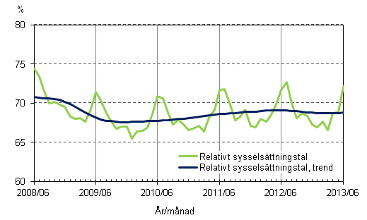 Figurbilaga 2. Relativt syssels�ttningstal och trenden f�r relativt syssels�ttningstal