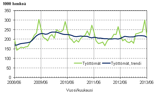 Liitekuvio 3. Ty�tt�m�t ja ty�tt�mien trendi