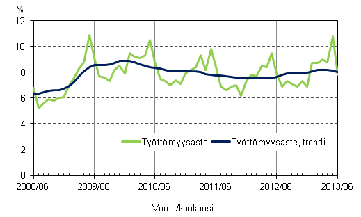 Liitekuvio 4. Ty�tt�myysaste ja ty�tt�myysasteen trendi