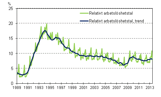 Det relativa arbetslöshetstalet och trenden 1989/01 – 2013/06