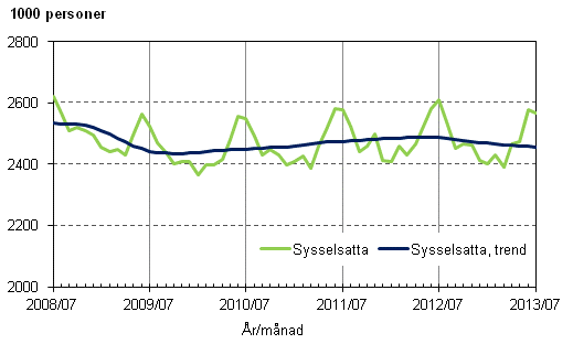 Figurbilaga 1. Sysselsatta och trenden för sysselsatta