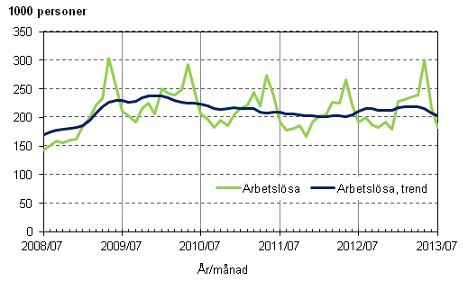 Figurbilaga 3. Arbetslösa och trenden för arbetslösa