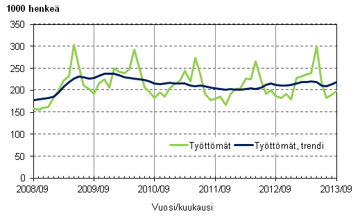 Liitekuvio 3. Työttömät ja työttömien trendi