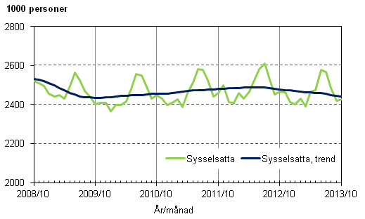 Figurbilaga 1. Sysselsatta och trenden f�r sysselsatta