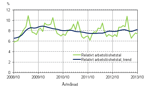Figurbilaga 4. Relativt arbetslöshetstal och trenden för relativt arbetslöshetstal