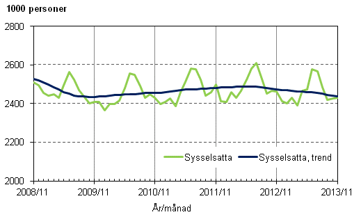 Figurbilaga 1. Sysselsatta och trenden f�r sysselsatta