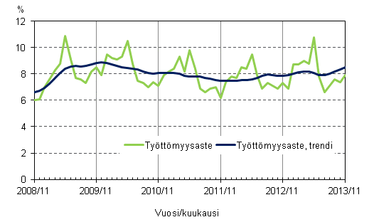 Liitekuvio 4. Ty�tt�myysaste ja ty�tt�myysasteen trendi