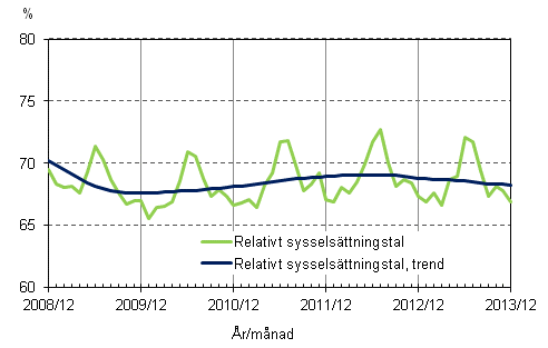 Figurbilaga 2. Relativt sysselsättningstal och trenden för relativt sysselsättningstal